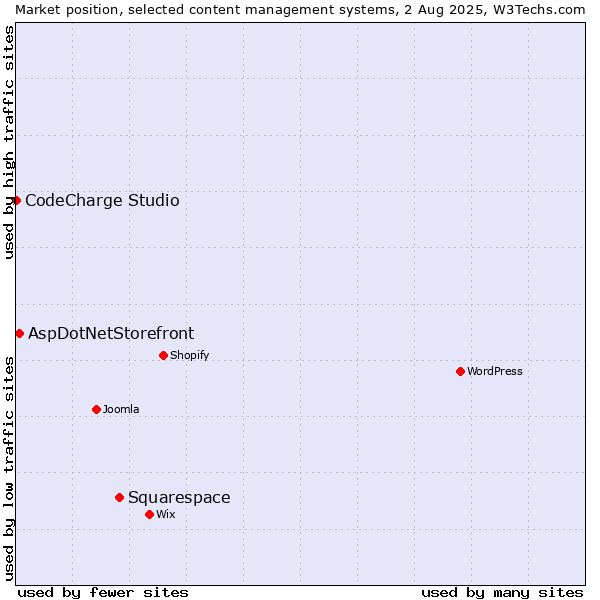 Market position of Squarespace vs. AspDotNetStorefront vs. CodeCharge Studio