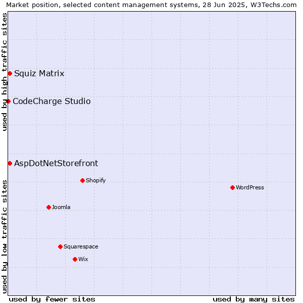 Market position of Squiz Matrix vs. AspDotNetStorefront vs. CodeCharge Studio