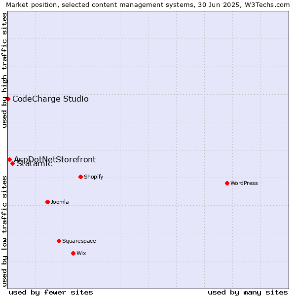 Market position of Statamic vs. AspDotNetStorefront vs. CodeCharge Studio