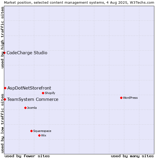 Market position of AspDotNetStorefront vs. TeamSystem Commerce vs. CodeCharge Studio