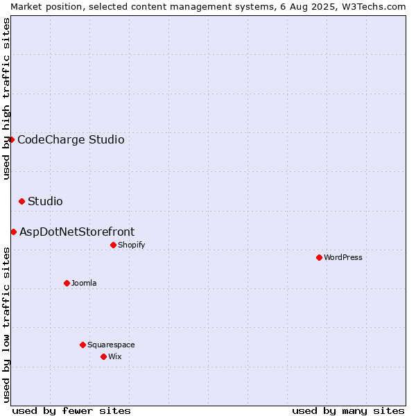 Market position of Studio vs. AspDotNetStorefront vs. CodeCharge Studio