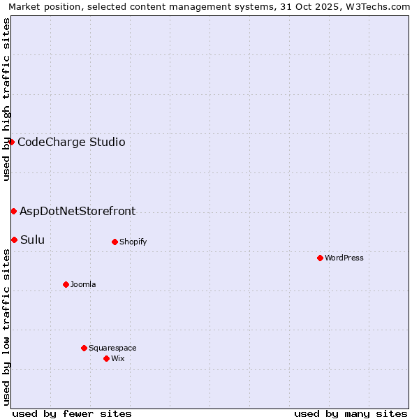 Market position of Sulu vs. AspDotNetStorefront vs. CodeCharge Studio