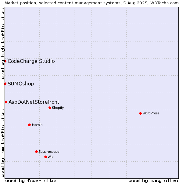 Market position of AspDotNetStorefront vs. SUMOshop vs. CodeCharge Studio