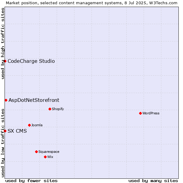 Market position of AspDotNetStorefront vs. CodeCharge Studio vs. SX CMS