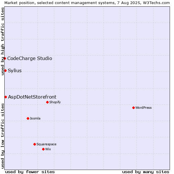 Market position of AspDotNetStorefront vs. Sylius vs. CodeCharge Studio