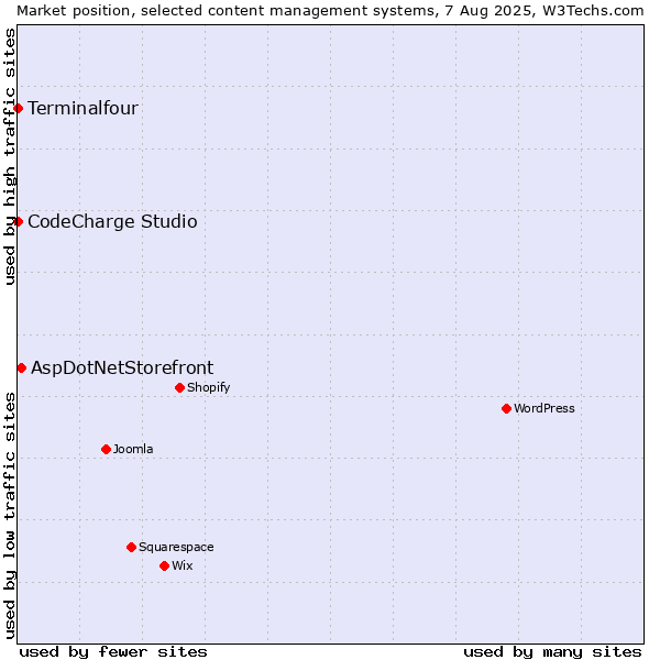 Market position of AspDotNetStorefront vs. CodeCharge Studio vs. Terminalfour