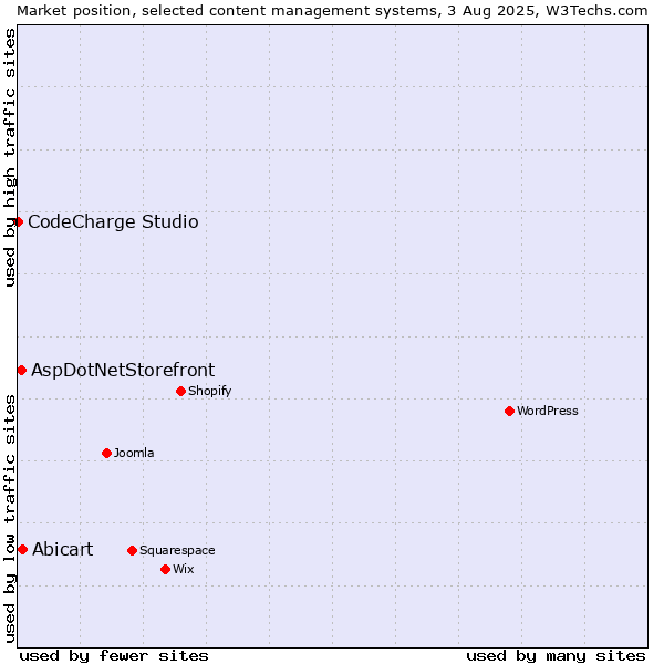 Market position of Abicart vs. AspDotNetStorefront vs. CodeCharge Studio