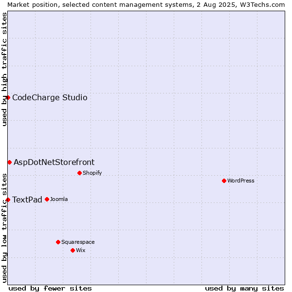 Market position of AspDotNetStorefront vs. CodeCharge Studio vs. TextPad