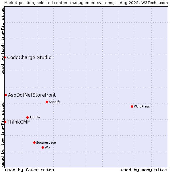 Market position of AspDotNetStorefront vs. ThinkCMF vs. CodeCharge Studio