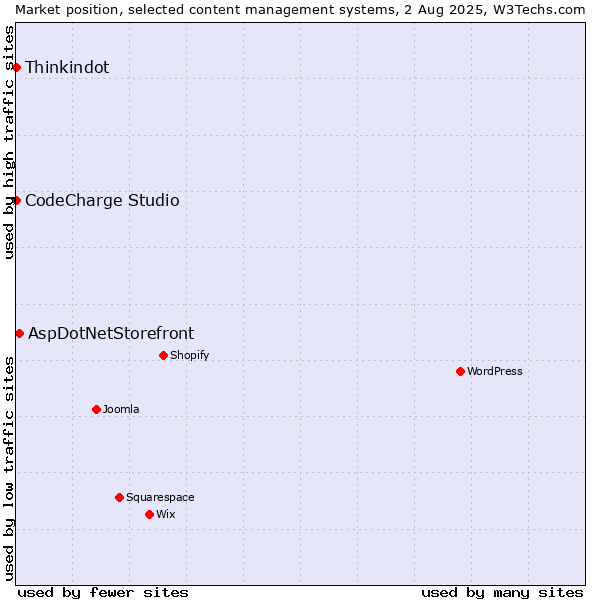 Market position of AspDotNetStorefront vs. Thinkindot vs. CodeCharge Studio
