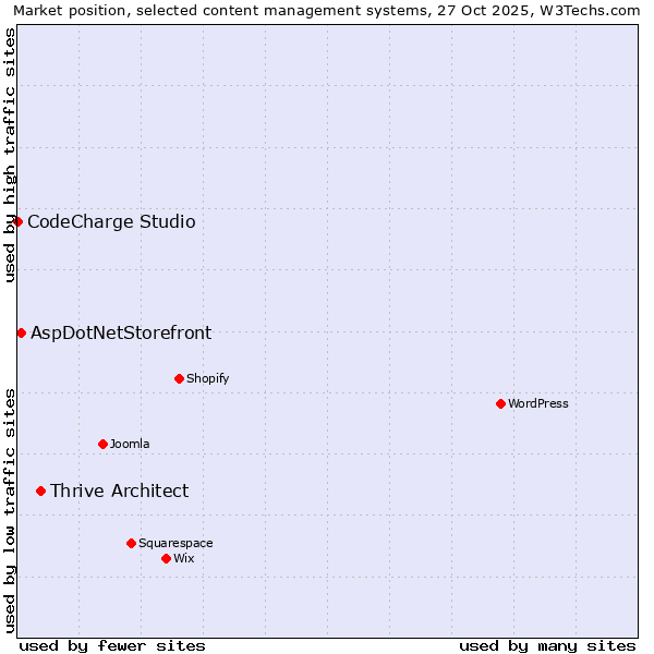 Market position of Thrive Architect vs. AspDotNetStorefront vs. CodeCharge Studio