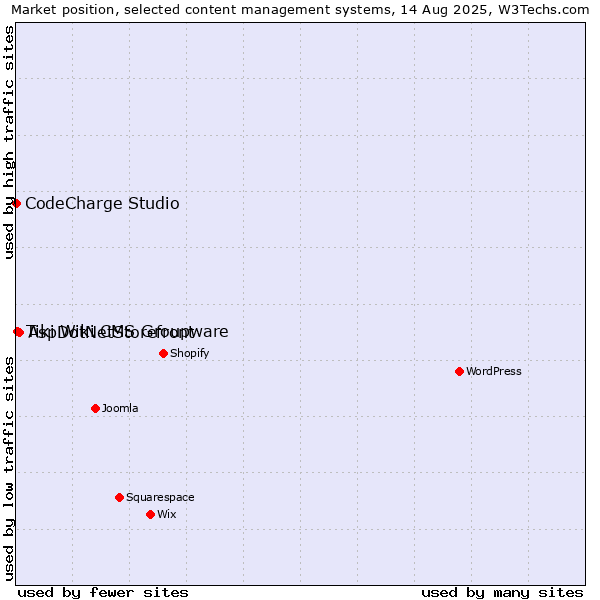 Market position of AspDotNetStorefront vs. Tiki Wiki CMS Groupware vs. CodeCharge Studio