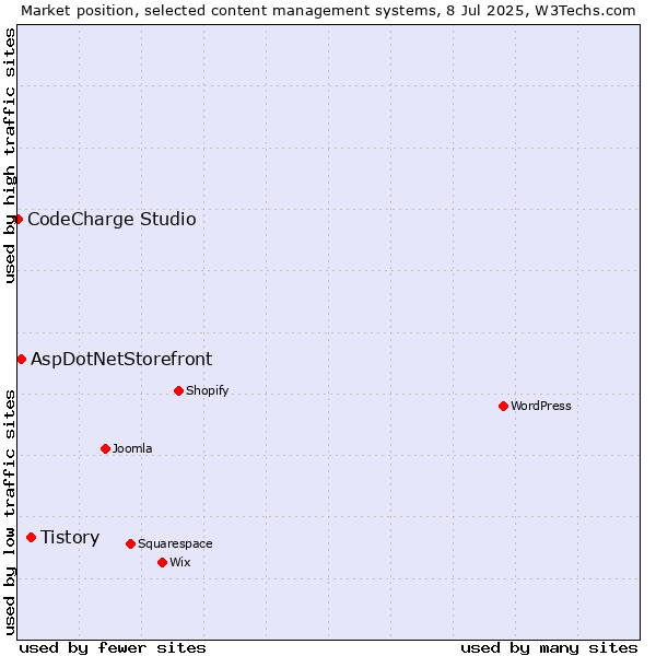 Market position of Tistory vs. AspDotNetStorefront vs. CodeCharge Studio