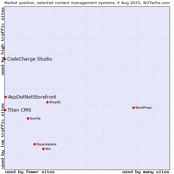 Market position of AspDotNetStorefront vs. Titan CMS vs. CodeCharge Studio