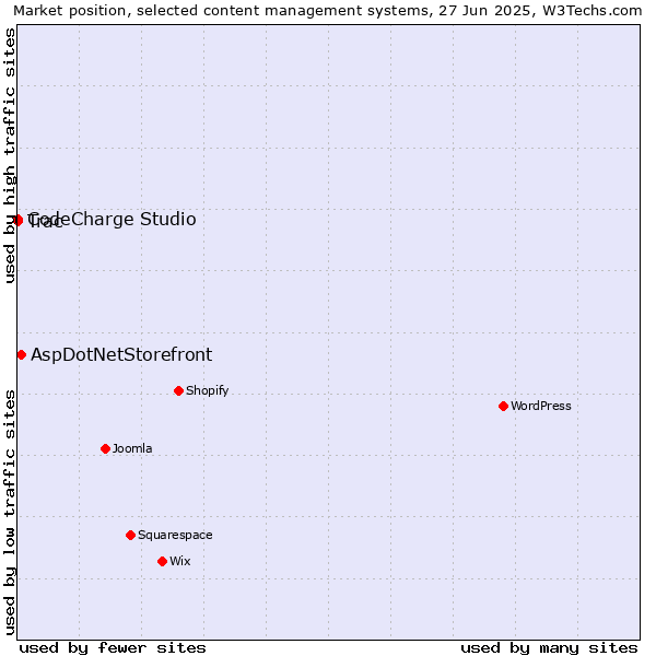 Market position of AspDotNetStorefront vs. CodeCharge Studio vs. Trac