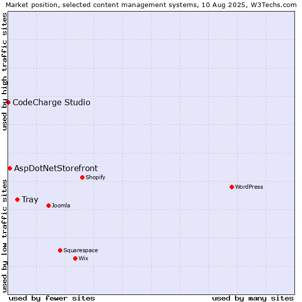 Market position of Tray vs. AspDotNetStorefront vs. CodeCharge Studio