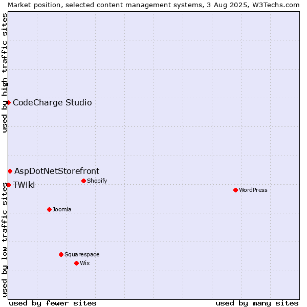 Market position of AspDotNetStorefront vs. CodeCharge Studio vs. TWiki