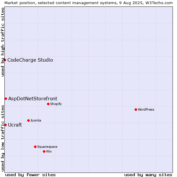 Market position of AspDotNetStorefront vs. Ucraft vs. CodeCharge Studio