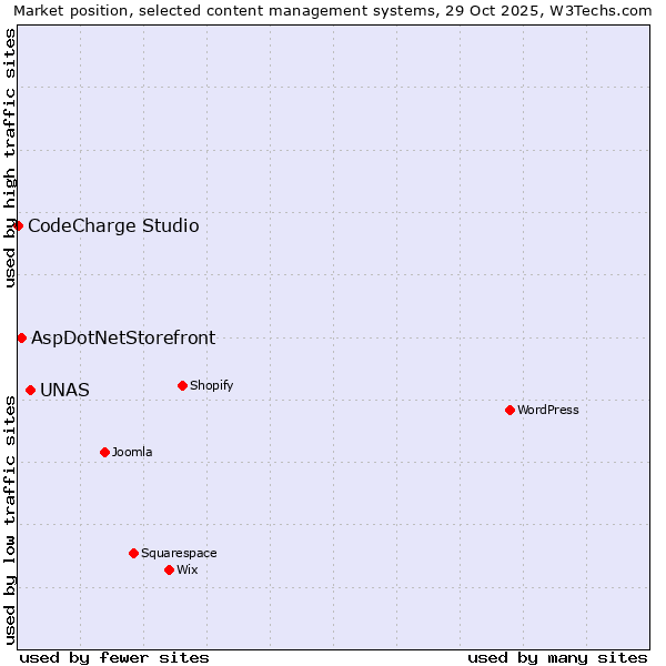 Market position of UNAS vs. AspDotNetStorefront vs. CodeCharge Studio