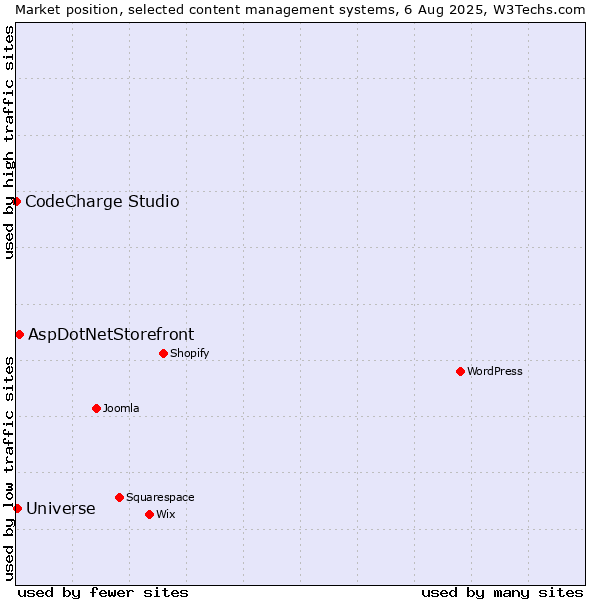 Market position of AspDotNetStorefront vs. Universe vs. CodeCharge Studio
