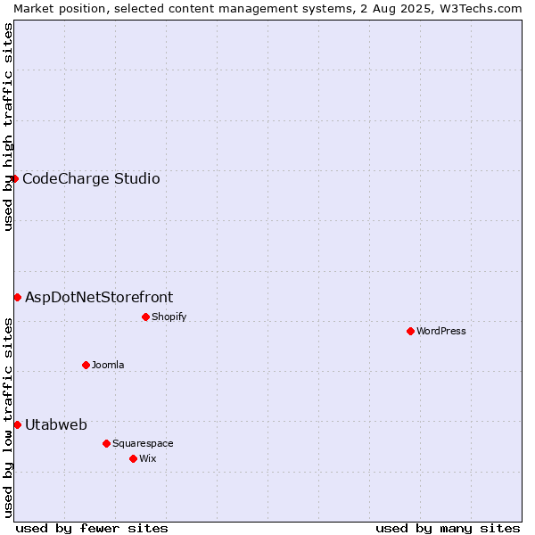 Market position of AspDotNetStorefront vs. Utabweb vs. CodeCharge Studio