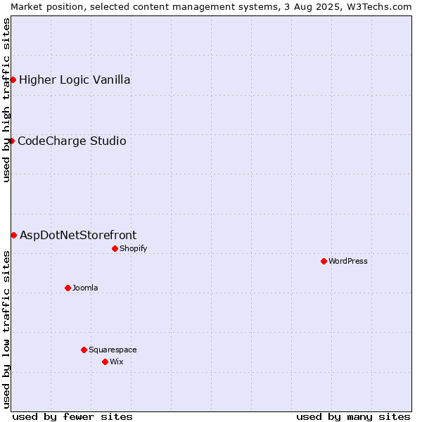 Market position of AspDotNetStorefront vs. Higher Logic Vanilla vs. CodeCharge Studio