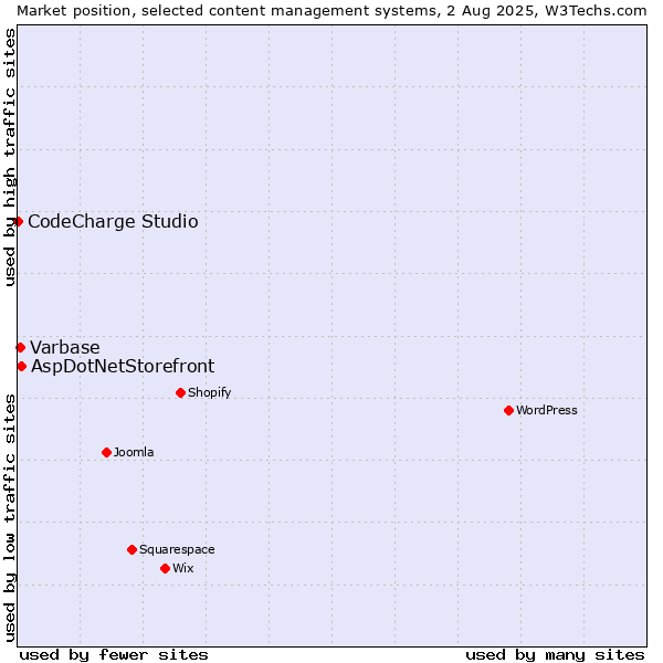 Market position of AspDotNetStorefront vs. Varbase vs. CodeCharge Studio