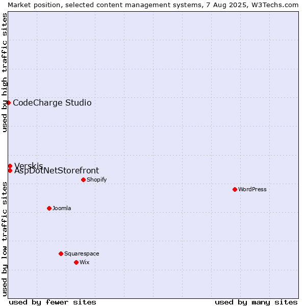 Market position of Verskis vs. AspDotNetStorefront vs. CodeCharge Studio