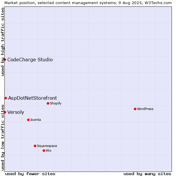 Market position of AspDotNetStorefront vs. CodeCharge Studio vs. Versoly