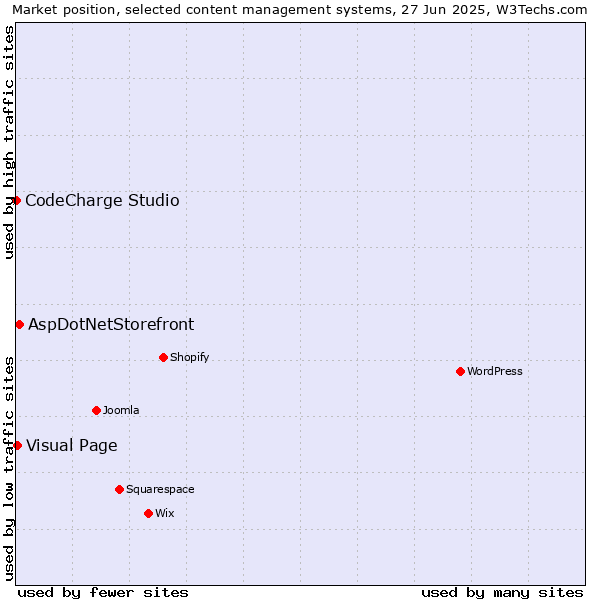 Market position of AspDotNetStorefront vs. Visual Page vs. CodeCharge Studio