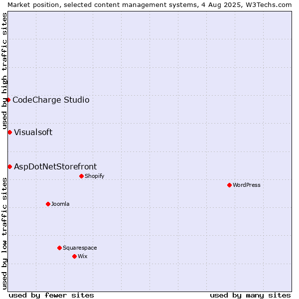 Market position of AspDotNetStorefront vs. Visualsoft vs. CodeCharge Studio