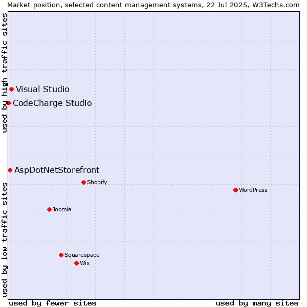 Market position of Visual Studio vs. AspDotNetStorefront vs. CodeCharge Studio