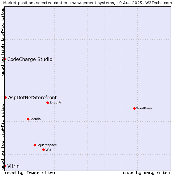 Market position of AspDotNetStorefront vs. Vitrin vs. CodeCharge Studio