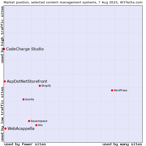 Market position of WebAcappella vs. AspDotNetStorefront vs. CodeCharge Studio