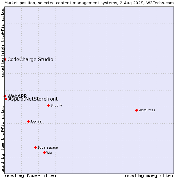 Market position of AspDotNetStorefront vs. CodeCharge Studio vs. WebAPP