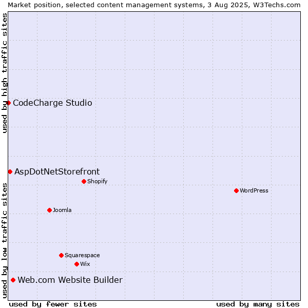 Market position of Web.com Website Builder vs. AspDotNetStorefront vs. CodeCharge Studio