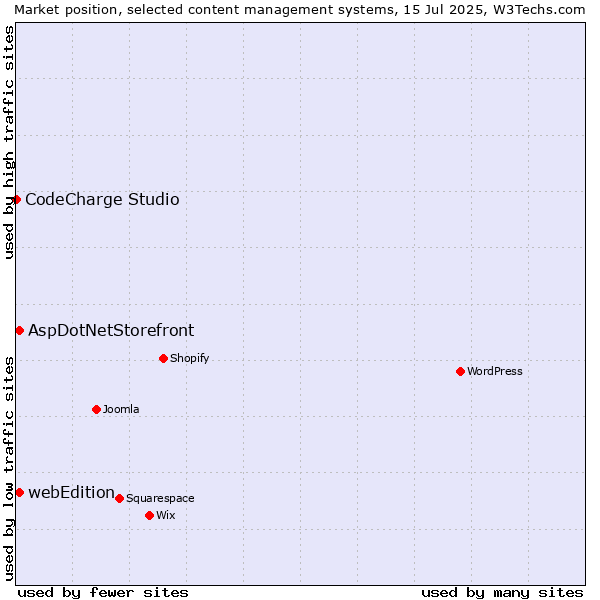 Market position of AspDotNetStorefront vs. webEdition vs. CodeCharge Studio