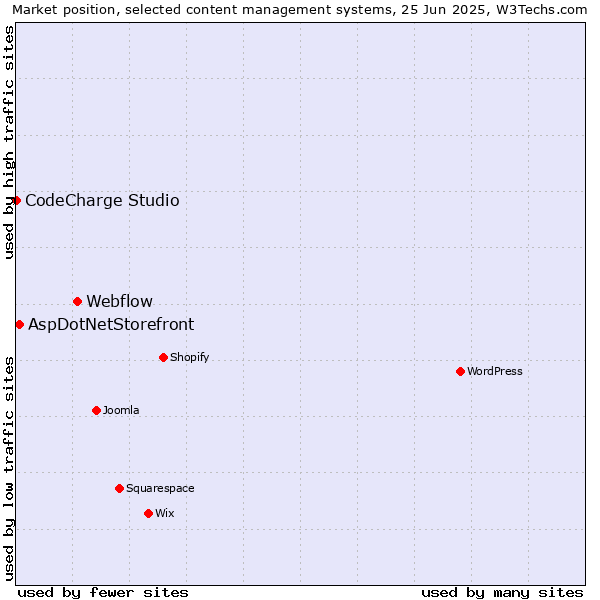 Market position of Webflow vs. AspDotNetStorefront vs. CodeCharge Studio