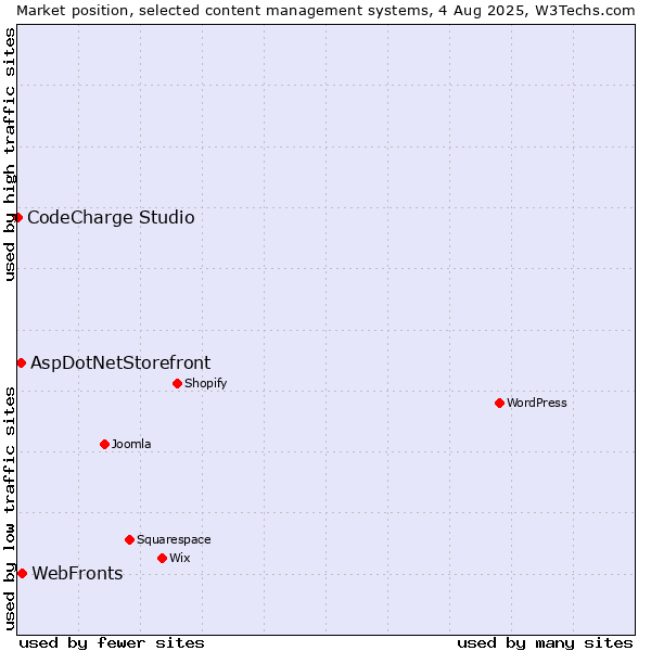 Market position of WebFronts vs. AspDotNetStorefront vs. CodeCharge Studio
