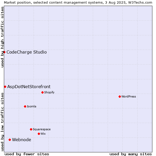 Market position of Webnode vs. AspDotNetStorefront vs. CodeCharge Studio