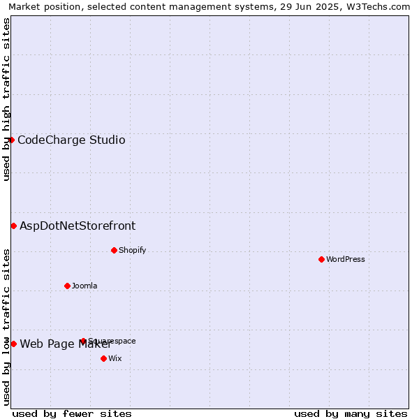 Market position of Web Page Maker vs. AspDotNetStorefront vs. CodeCharge Studio