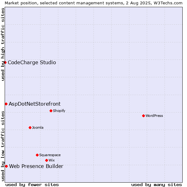 Market position of Web Presence Builder vs. AspDotNetStorefront vs. CodeCharge Studio