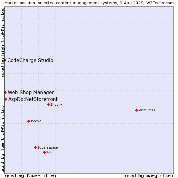 Market position of AspDotNetStorefront vs. Web Shop Manager vs. CodeCharge Studio