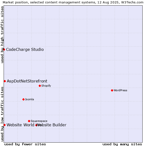 Market position of AspDotNetStorefront vs. Website World Website Builder vs. CodeCharge Studio