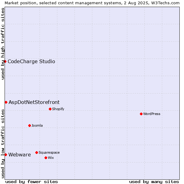 Market position of AspDotNetStorefront vs. Webware vs. CodeCharge Studio