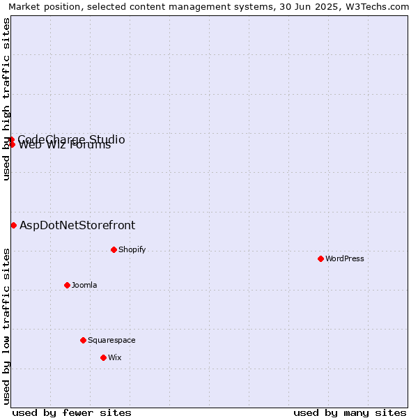 Market position of AspDotNetStorefront vs. Web Wiz Forums vs. CodeCharge Studio