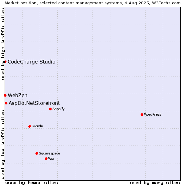 Market position of AspDotNetStorefront vs. CodeCharge Studio vs. WebZen