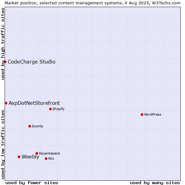 Market position of Weebly vs. AspDotNetStorefront vs. CodeCharge Studio
