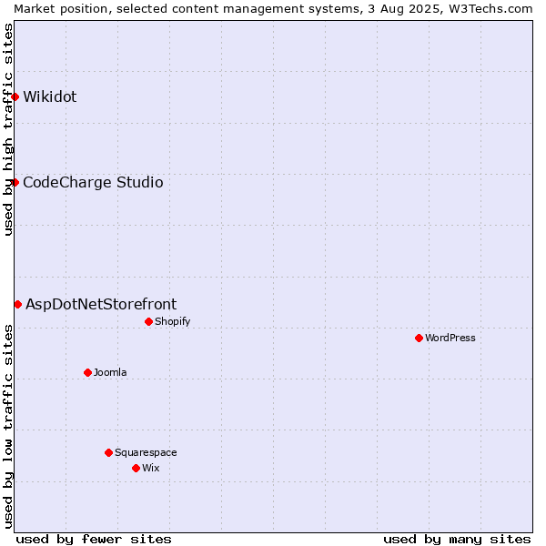 Market position of AspDotNetStorefront vs. CodeCharge Studio vs. Wikidot