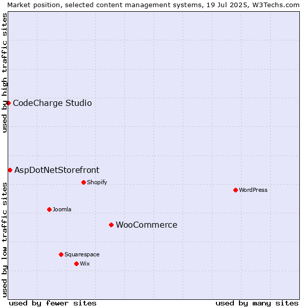Market position of WooCommerce vs. AspDotNetStorefront vs. CodeCharge Studio
